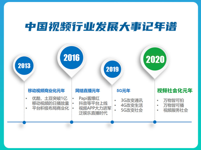 《中國(guó)視頻社會(huì)化趨勢(shì)報(bào)告》