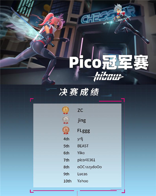 Pico《Hibow》挑戰(zhàn)賽圓滿落幕，VR在線多人競(jìng)技大有可為