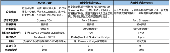 OKExChain掀交易所公鏈大戰(zhàn)，平臺幣牛市能否開啟？