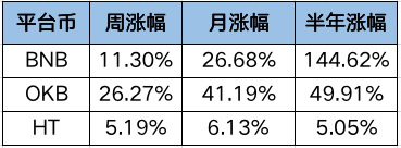 OKExChain掀交易所公鏈大戰(zhàn)，平臺幣牛市能否開啟？