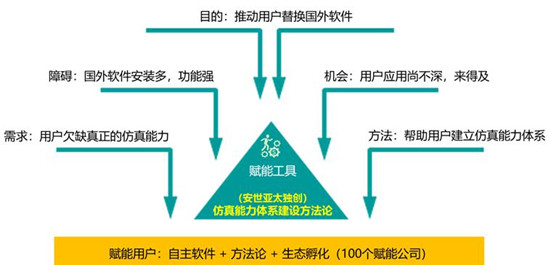 全新突破！安世亞太正式推出自主通用仿真軟件PERA SIM
