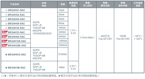3.5ms超高速寫入、支持125℃工作的EEPROM“BR24H-5AC系列”