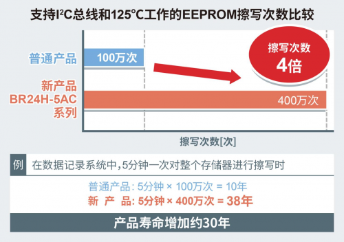 3.5ms超高速寫入、支持125℃工作的EEPROM“BR24H-5AC系列”