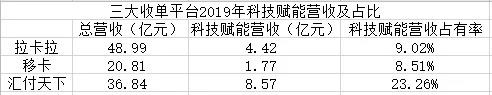 移動支付后時代，收單平臺的“三國殺”
