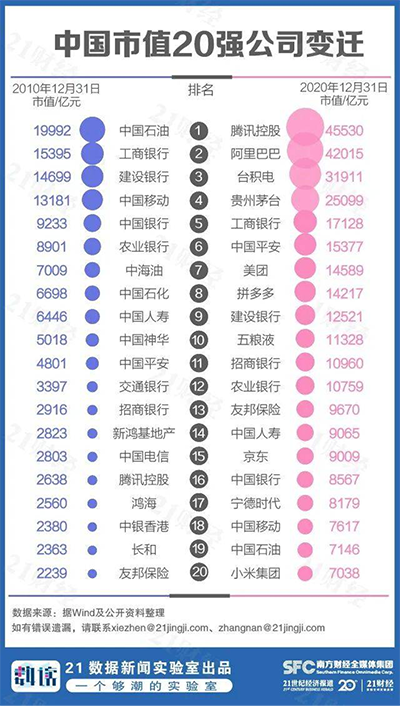 2020中國市值500強(qiáng)揭曉 未來的萬億軍團(tuán)還遠(yuǎn)么？
