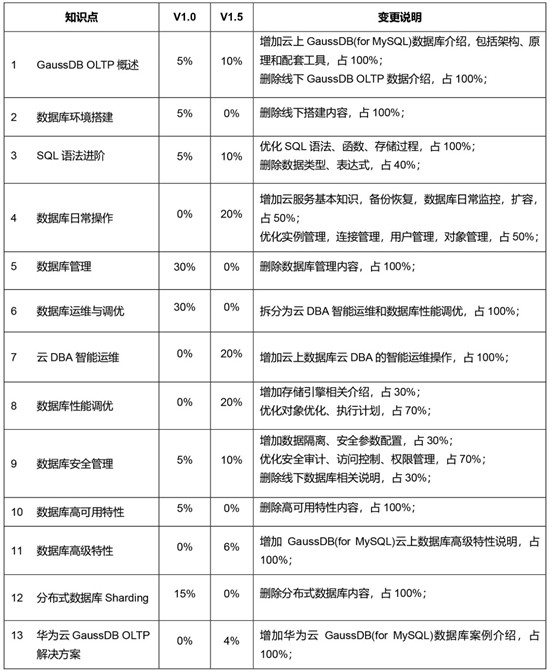 華為認(rèn)證HCIP-GaussDB-OLTP發(fā)布，下一個(gè)高級(jí)DBA會(huì)是你嗎？