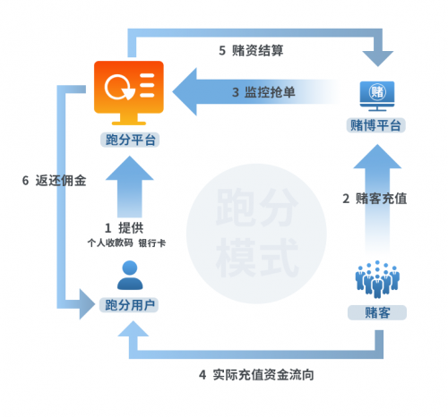 《網(wǎng)絡(luò)賭博支付產(chǎn)業(yè)鏈條報(bào)告》：揭秘洗黑錢產(chǎn)業(yè)四大主流交易手段