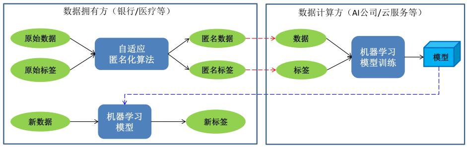 報(bào)告發(fā)布｜十種前沿?cái)?shù)據(jù)安全技術(shù)，聚焦企業(yè)合規(guī)痛點(diǎn)