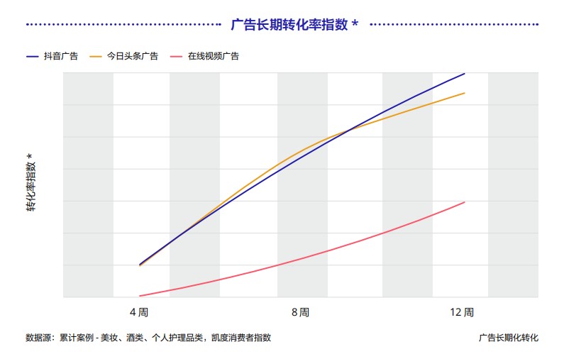 《巨量引擎短視頻廣告價(jià)值白皮書》：從拉新源頭助力品牌長(zhǎng)效增長(zhǎng)