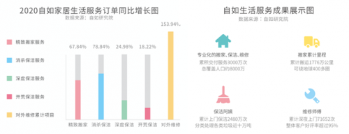自如與時俱進 為租客打造優(yōu)質租住體驗