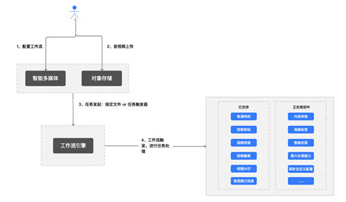 打造云上自動生產(chǎn)線，七牛云智能多媒體平臺 2.0 上線