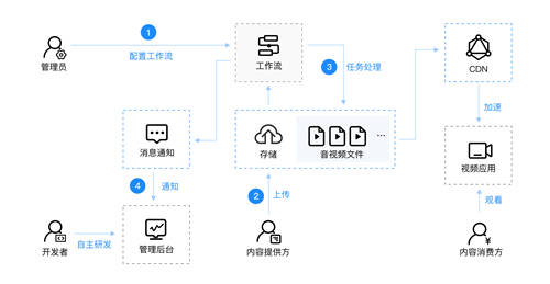 打造云上自動生產(chǎn)線，七牛云智能多媒體平臺 2.0 上線