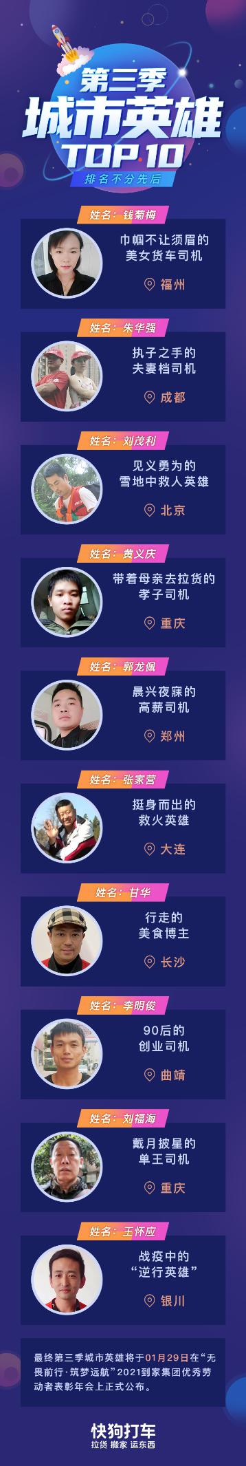 快狗打車第三季城市英雄十強誕生，評選進入決賽環(huán)節(jié)