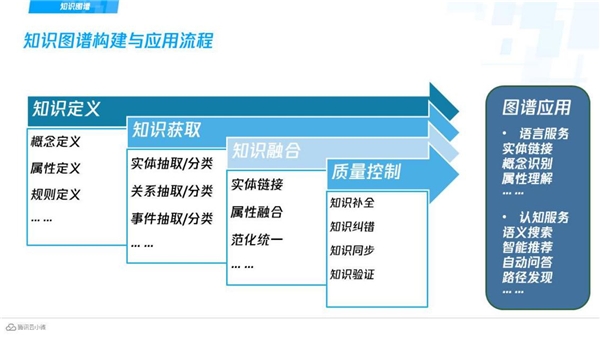 騰訊云小微獲首批知識圖譜產(chǎn)品認證，加速AI交互能力升級