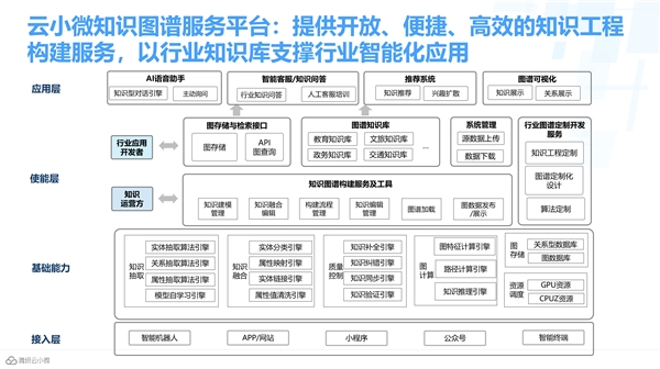 騰訊云小微獲首批知識圖譜產(chǎn)品認證，加速AI交互能力升級