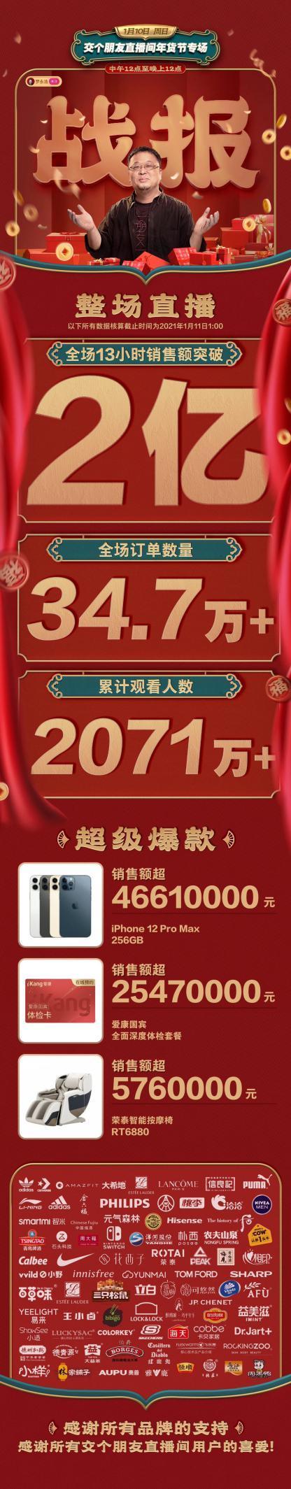 抖音年貨節(jié)羅永浩直播間首試12小時聯(lián)播 銷售破2億