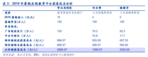 在線教育“剩者為王” 作業(yè)幫堅(jiān)守“長(zhǎng)期主義”