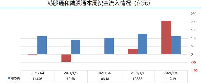 富途證券陸港通每周觀察：港股通持續(xù)流入，陸股通周五大舉流入超200億