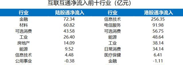 富途證券陸港通每周觀察：港股通持續(xù)流入，陸股通周五大舉流入超200億