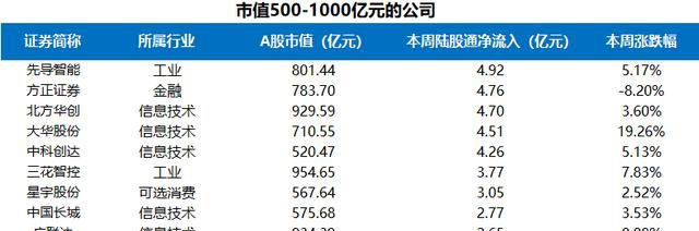 富途證券陸港通每周觀察：港股通持續(xù)流入，陸股通周五大舉流入超200億