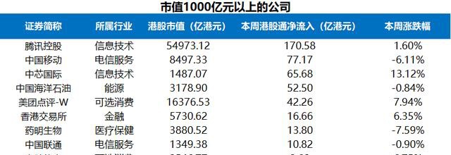 富途證券陸港通每周觀察：港股通持續(xù)流入，陸股通周五大舉流入超200億