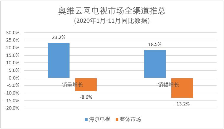 海爾電視2020成績單：銷量銷額兩位數(shù)增長 單智能一項就高行業(yè)5倍