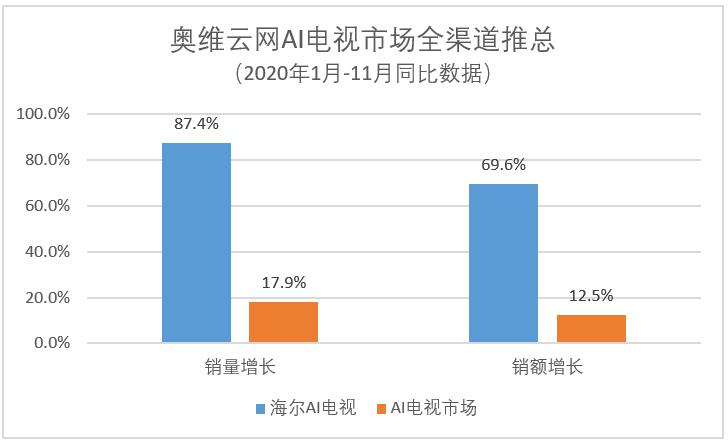 海爾電視2020成績單：銷量銷額兩位數(shù)增長 單智能一項就高行業(yè)5倍