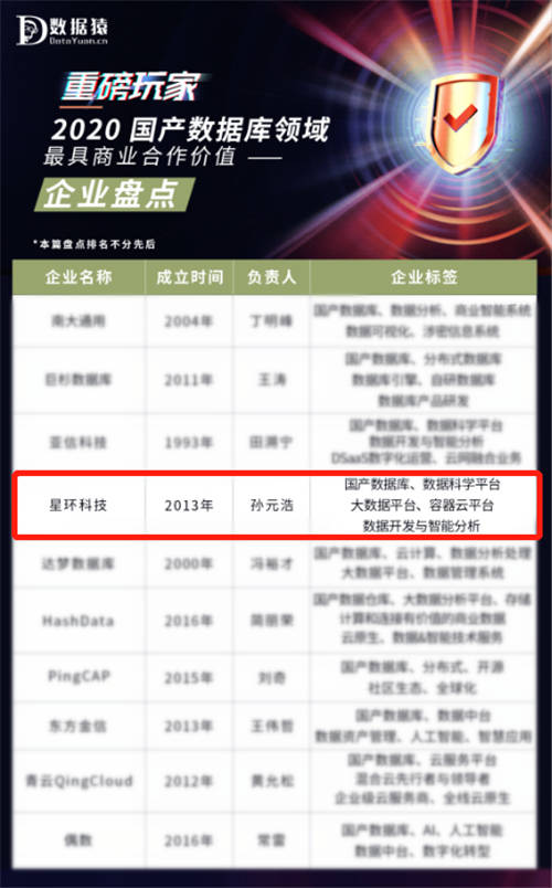 星環(huán)科技入選「2020 國產(chǎn)數(shù)據(jù)庫領(lǐng)域最具商業(yè)合作價(jià)值企業(yè)」
