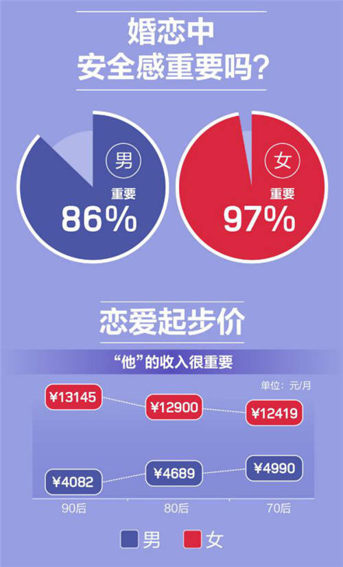 世紀佳緣婚戀觀報告：男女眼中戀愛起步價相差近三倍