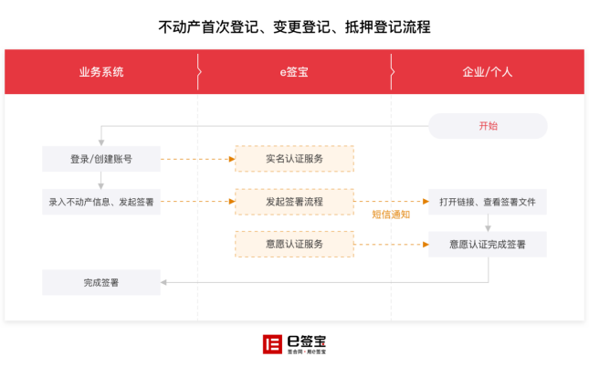 義烏實現(xiàn)公積金貸款線上辦理，背后是這家電子簽名獨角獸企業(yè)