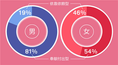 世紀(jì)佳緣發(fā)布年度婚戀觀(guān)報(bào)告：65% 90后女為依靠依賴(lài)型