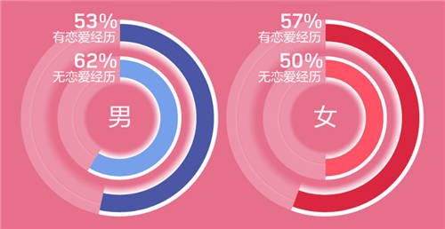 世紀(jì)佳緣發(fā)布年度婚戀觀(guān)報(bào)告：65% 90后女為依靠依賴(lài)型