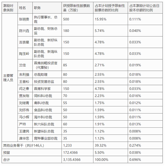 老虎證券ESOP：高管離職，股價(jià)暴跌，10億元股權(quán)激勵(lì)能否讓新希望再創(chuàng)輝煌？