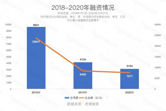 虎博科技發(fā)布2020年中國一級市場盤點(diǎn)：醫(yī)療向前，資本向后