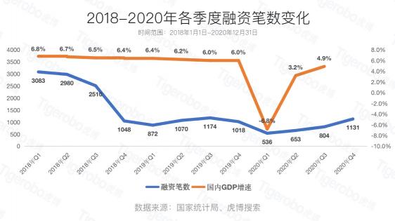 虎博科技發(fā)布2020年中國一級市場盤點(diǎn)：醫(yī)療向前，資本向后