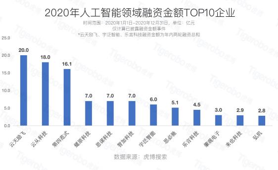 虎博科技發(fā)布2020年中國一級市場盤點(diǎn)：醫(yī)療向前，資本向后
