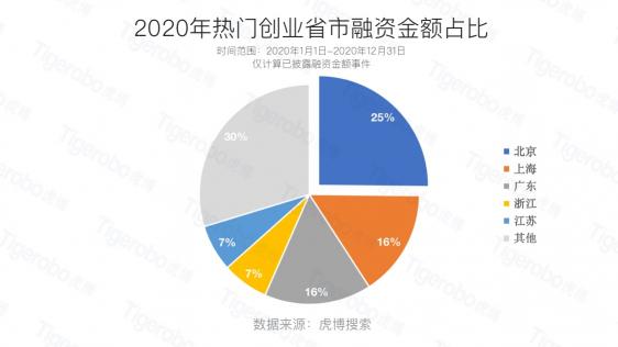 虎博科技發(fā)布2020年中國一級市場盤點(diǎn)：醫(yī)療向前，資本向后
