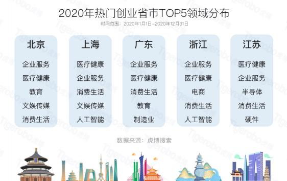 虎博科技發(fā)布2020年中國一級市場盤點(diǎn)：醫(yī)療向前，資本向后