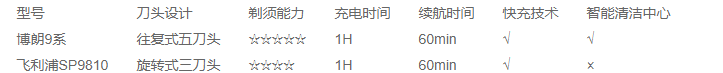 刮胡刀哪個牌子好？兩大品牌四款產(chǎn)品全方面測評！