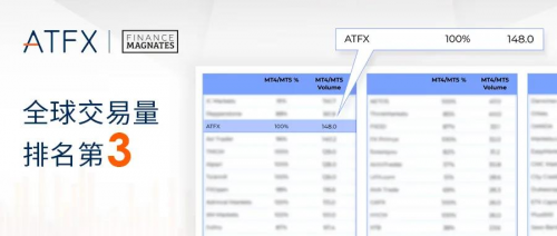 Forex Brokers Award 2020獎項提名揭曉，ATFX入圍4項領(lǐng)跑