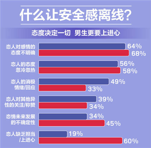 世紀(jì)佳緣發(fā)布報告：97%的女性認為婚戀中安全感最重要