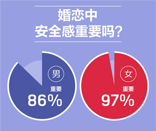 世紀(jì)佳緣發(fā)布報告：97%的女性認為婚戀中安全感最重要