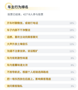 嘀嗒出行順風(fēng)聲浪第二期揭曉：順風(fēng)車用戶最介意的十大車內(nèi)行為