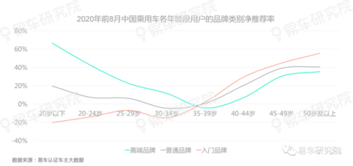 易車研究院報告：老用戶將成為車企爭奪存量時代營銷的關(guān)鍵