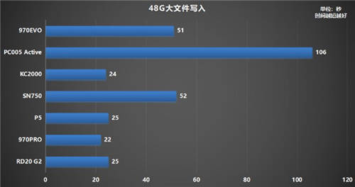 固態(tài)硬盤哪個牌子好？500G鎧俠RD20 G2超越同級緊追MLC盤