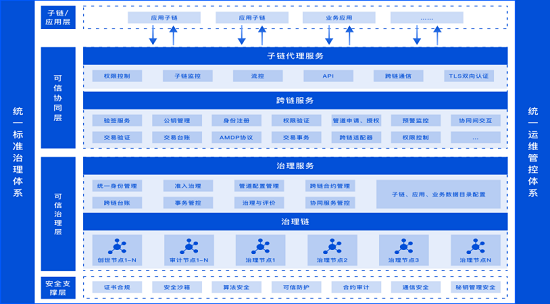 首發(fā)！騰訊安全《CCGP跨鏈協(xié)同治理平臺技術(shù)白皮書》正式亮相