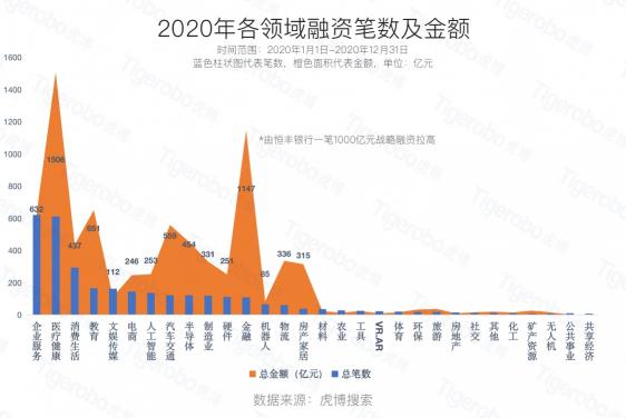 虎博搜索2020創(chuàng)投盤(pán)點(diǎn) 半導(dǎo)體、新能源等賽道受追捧