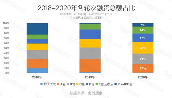 虎博搜索2020創(chuàng)投盤(pán)點(diǎn) 半導(dǎo)體、新能源等賽道受追捧