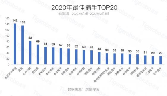 虎博搜索2020創(chuàng)投盤(pán)點(diǎn) 半導(dǎo)體、新能源等賽道受追捧