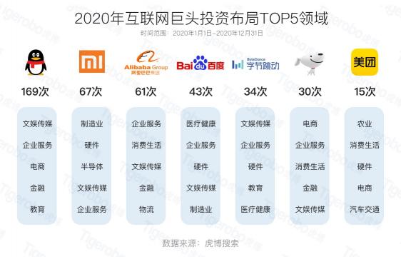 虎博搜索2020創(chuàng)投盤(pán)點(diǎn) 半導(dǎo)體、新能源等賽道受追捧